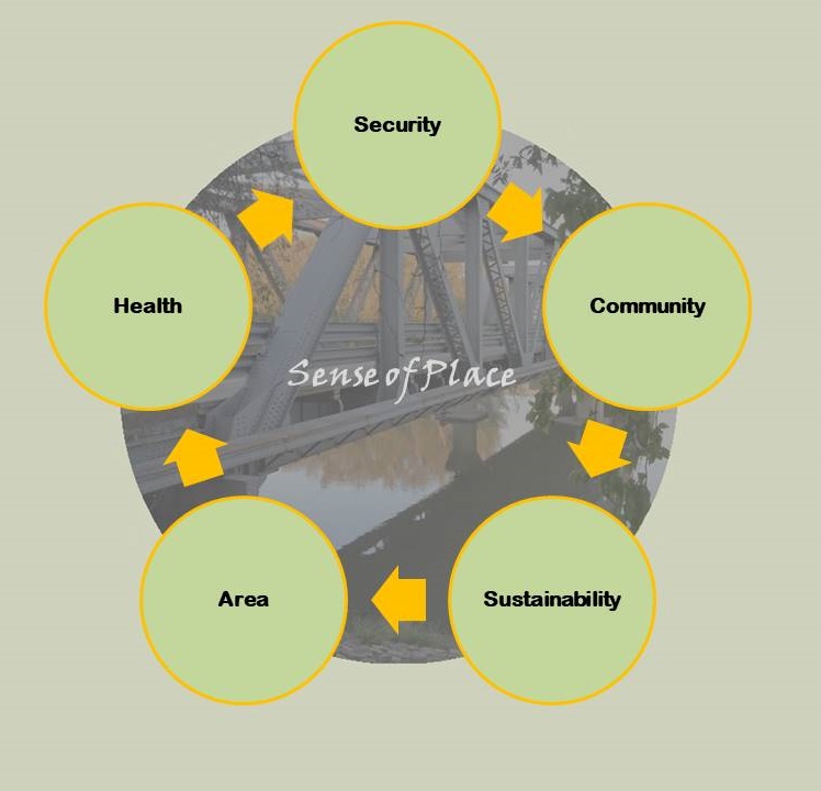 Sence of Place
